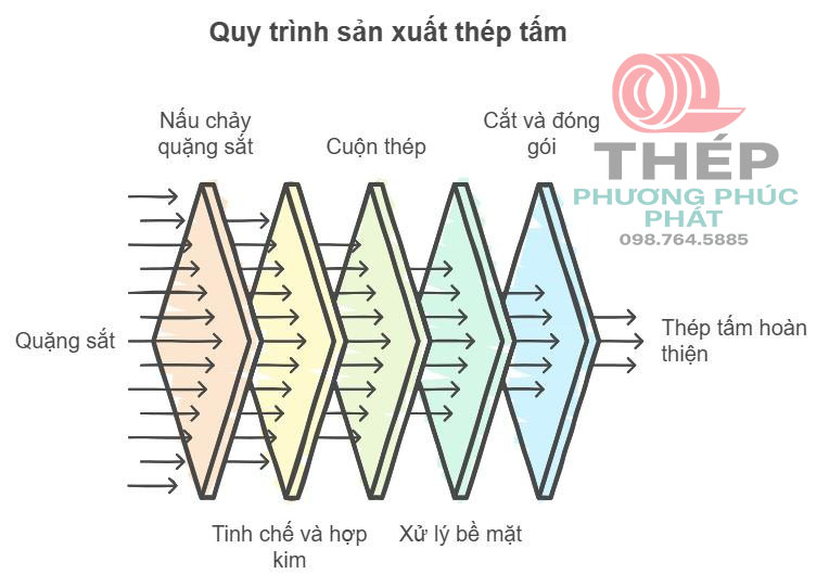 quy trình sx Thép Nhập khẩu